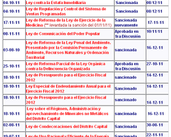 Proyectos de Ley AN 2011